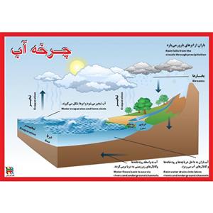 پوستر چاپ پارسیان طرح چرخه آب 